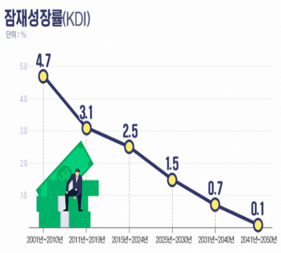 새 정부 한국 경제 성장 전략 분석, 2025년 잠재 성장률 제로 위기와 대응 3 잠재성장률 추이