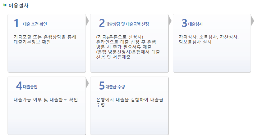 청년주택드림(디딤돌) 대출 신청 절차