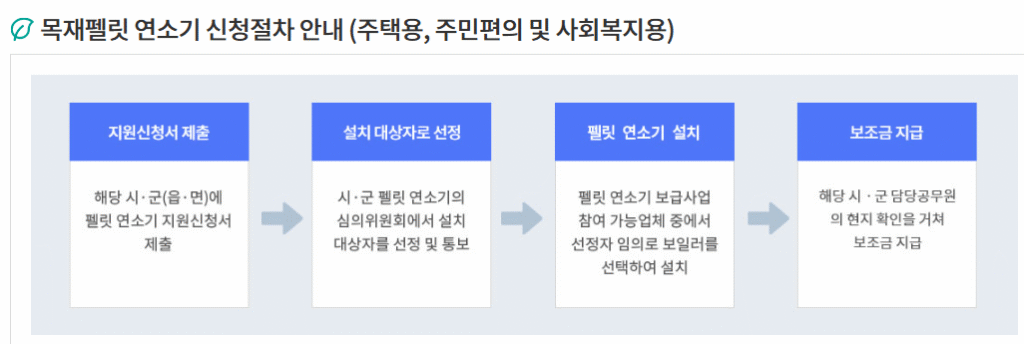 2026년 목재펠릿 보일러 난로 지원 사업 : 지원 대상, 신청 방법, 혜택까지 2 목재펠릿 보일러 난로 지원 사업 안내