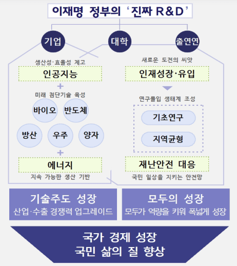 2026 R&D 예산안: 기술주도 성장, 모두의 성장, 연구 생태계 완전 복원 3 2026 R&D 예산안 기술주도 성장, 모두의 성장 핵심 사업