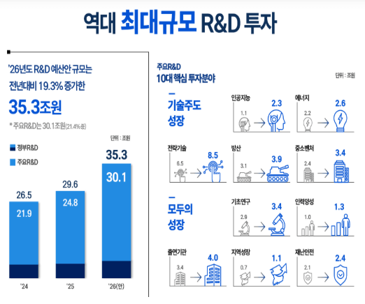 2026 R&D 예산안: 기술주도 성장, 모두의 성장, 연구 생태계 완전 복원 2 2026 R&D 예산안 기술주도 성장, 모두의 성장, 연구 생태계 복원