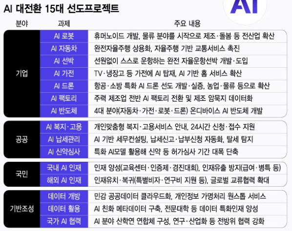 AI 대전환 15대 선도프로젝트 핵심 분석 2 AI 대전환 15대 선도프로젝트 이미지