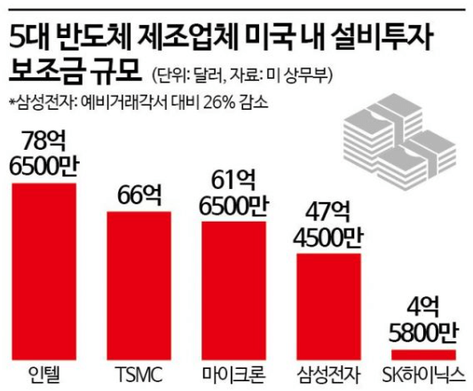 미국 정부, 인텔 지분 10% 확보 삼성전자, SK하이닉스 반도체 산업 영향 분석 3 반도체 보조금 영향 분석
