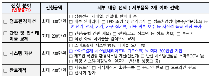 2025년 경기도 소상공인 경영환경개선사업 2차 : 일정, 신청 자격, 지원 내용, 신청 방법 3 지원 분야별 세부 내용