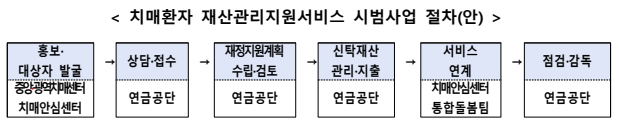 2026년 예산안 10대 이색사업 : 교통안전 강화, 보이스피싱 대응, 숲 결혼식장 4 치매환자 재산관리지원 서비스