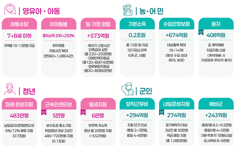 2026년 예산안 현금 지원 : 기초생활보장, 소상공인, 청년미래적금, 아동수당, 4 2026년 예산안 현금 지원 아동수당
