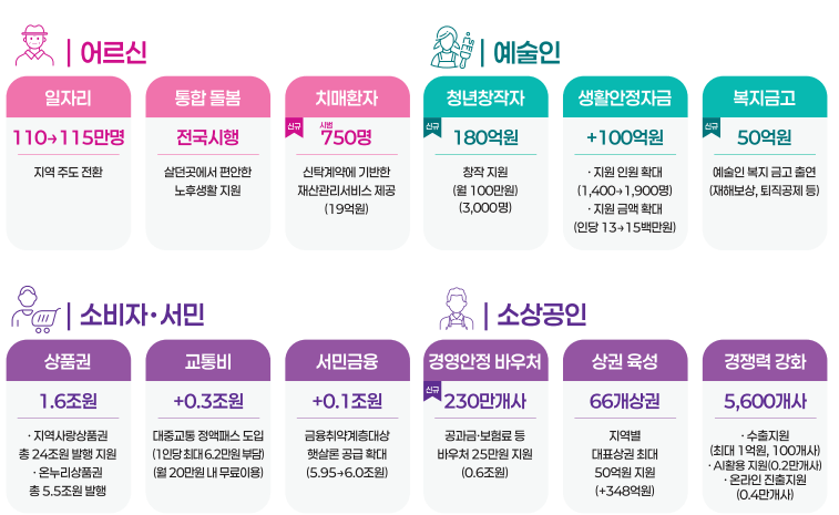 2026년 예산안 현금 지원 : 기초생활보장, 소상공인, 청년미래적금, 아동수당, 3 2026년 예산안 현금지원 기초연금 확대