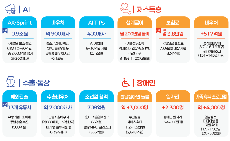 2026년 예산안 현금 지원 : 기초생활보장, 소상공인, 청년미래적금, 아동수당, 2 2026년 예산안 현금지원 기초생활보장
