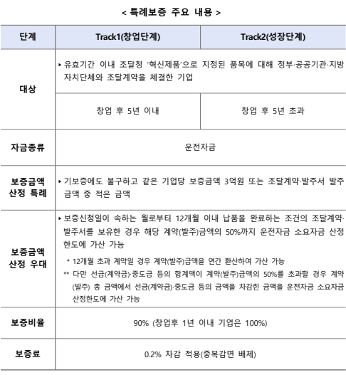 혁신기업 전용 특례보증 9월 도입 : 기보, 신보, 신청 방법, 대상 기업 2 혁신기업 전용 특례보증 기술신용보증기금