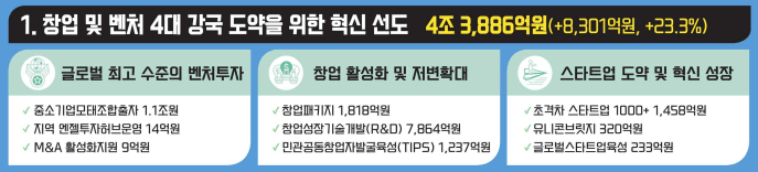 2026년 중소벤처기업부 예산안 분석 : 5대 핵심 분야, 온누리상품권, 소상공인 3 창업 및 벤처 4대 강국 혁신 선도