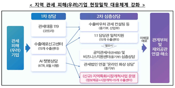 미국 15% 상호관세 시행, 중소기업 지원방안 : 관세 지원, 수출바우처, 물류 바우처 2 관세 지원