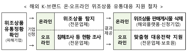 미국 15% 상호관세 시행, 중소기업 지원방안 : 관세 지원, 수출바우처, 물류 바우처 3 중소기업 지원방안