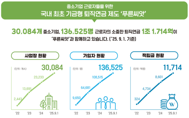 근로복지공단 푸른씨앗 퇴직연금 : 연 8.94% 수익률 화제! 2 푸른씨앗 퇴직연금