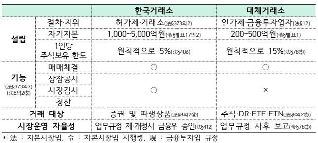 넥스트레이드(NXT) 거래한도 규제 유예 : 금융위원회 개선 방안 9월 3일 3 한국거래소와 대체거래소 비교