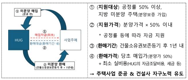 지방 미분양 안심환매 사업 9월 : 핵심 내용, 지원 방안, 사업 추진 일정 및 규모 2 지방 미분양 안심환매사업 핵심 내용