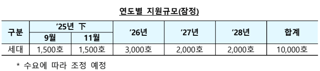 지방 미분양 안심환매 사업 9월 : 핵심 내용, 지원 방안, 사업 추진 일정 및 규모 3 사업 추진 일정 및 규모