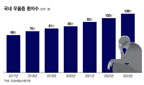 2025 멘탈헬스케어, 멘탈테크: 새로운 산업의 부상 2 멘탈헬스케어, 국내 우울증 환자수