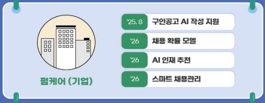 고용노동부 AI 고용서비스 로드맵 : 25-27년 잡케어+, 펌케어, 고용AI 4 펌케어